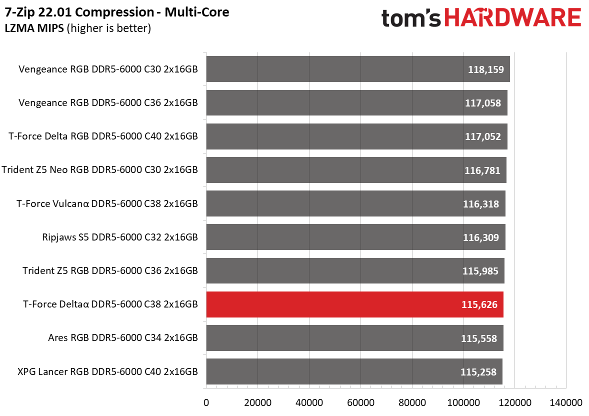 DDR5 Review