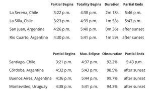 This timetable for the solar eclipse on July 2, 2019 shows when the eclipse will be visible — both totally and partially — in cities across South America. (All times are given in local time zones.)