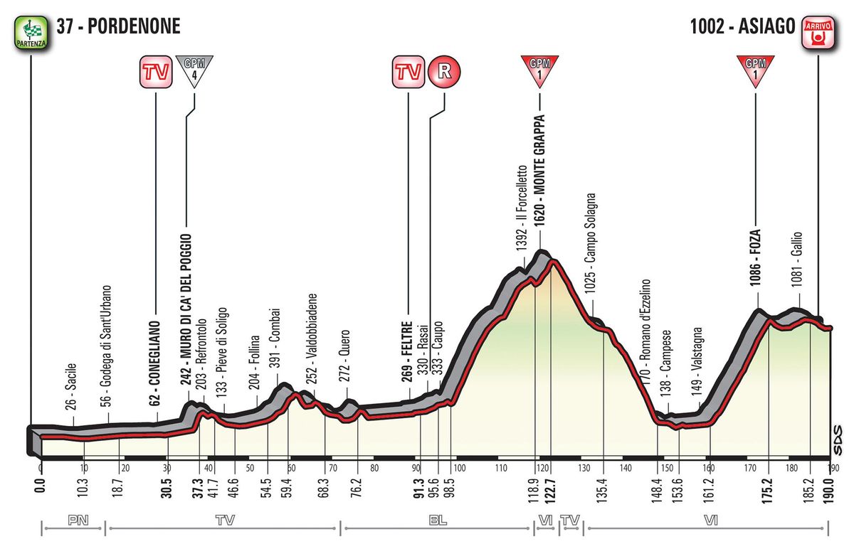 Profile of stage 20 of the Giro d'Italia 2017