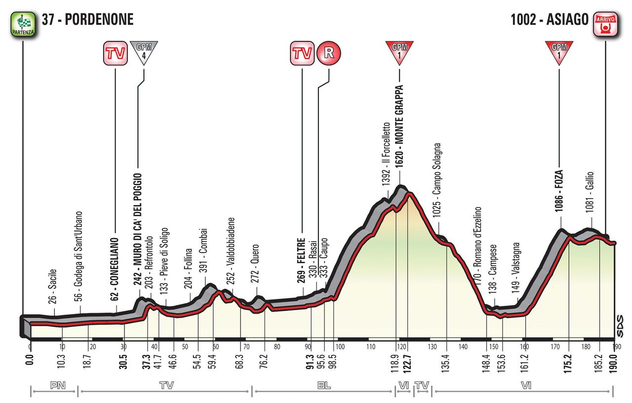 Profile of stage 20 of the Giro d'Italia 2017