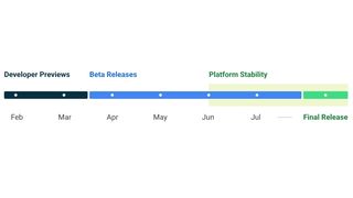 Google's Android 14-tijdlijn