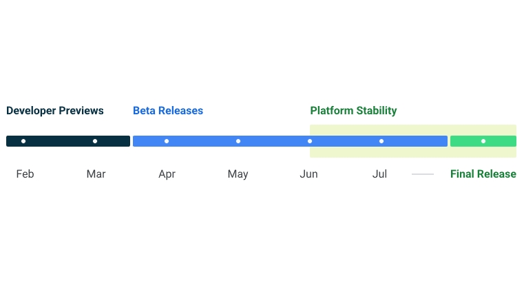 Google's Android 14 timeline