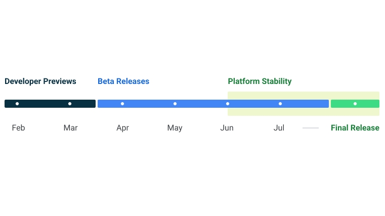 Googles Android 14-Timeline