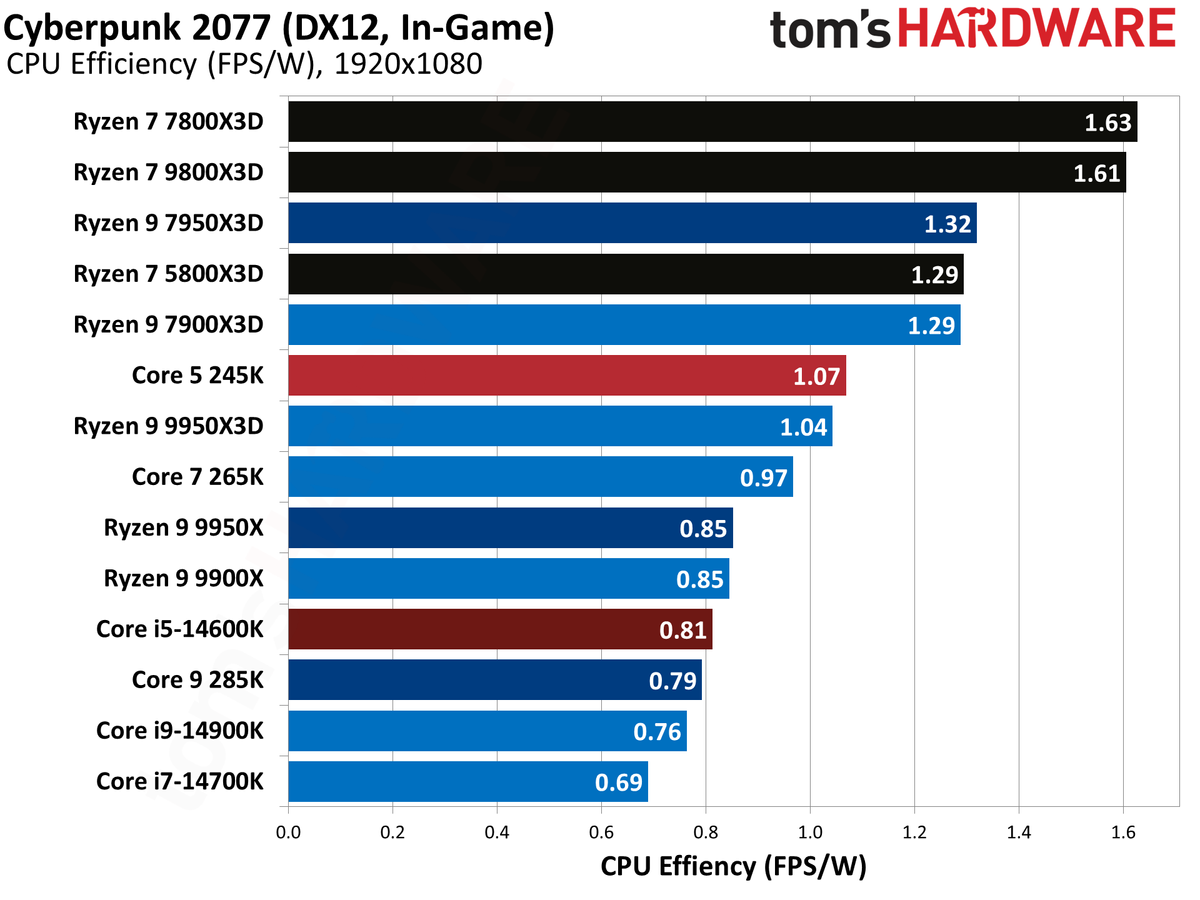 AMD Ryzen 9 9950X3D