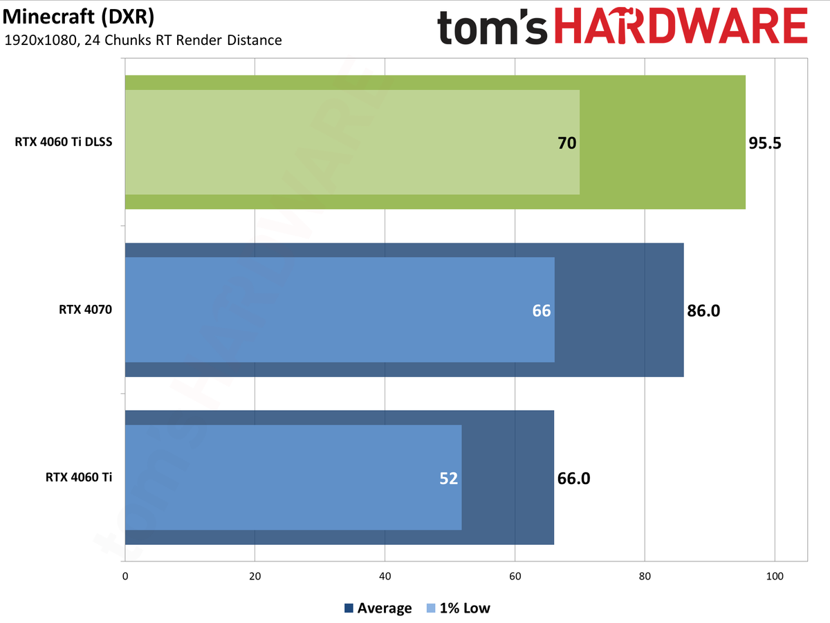 Nvidia GeForce RTX 4060 Ti DLSS upscaling and Frame Generation charts