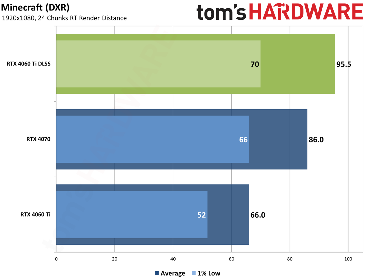 Nvidia GeForce RTX 4060 Ti DLSS upscaling and Frame Generation charts