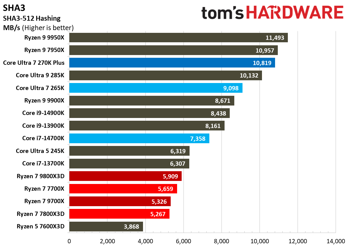 Intel Core Ultra 7 270K Plus