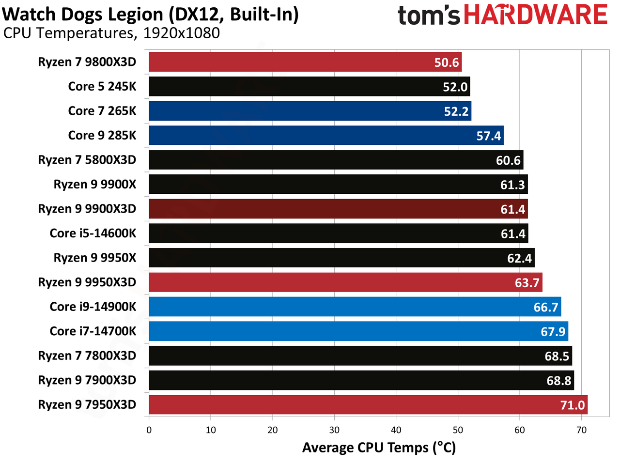 Ryzen 9 9900X3D Review