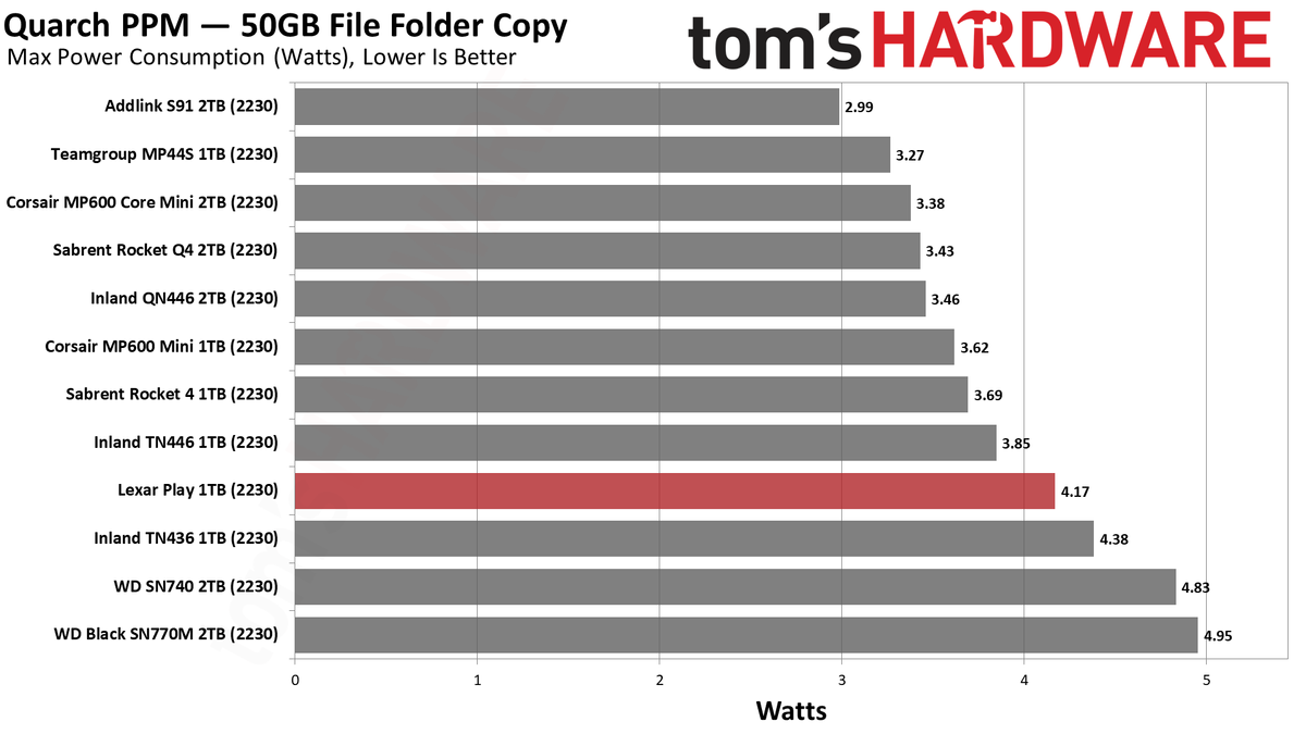 Lexar Play 1TB SSD review performance charts
