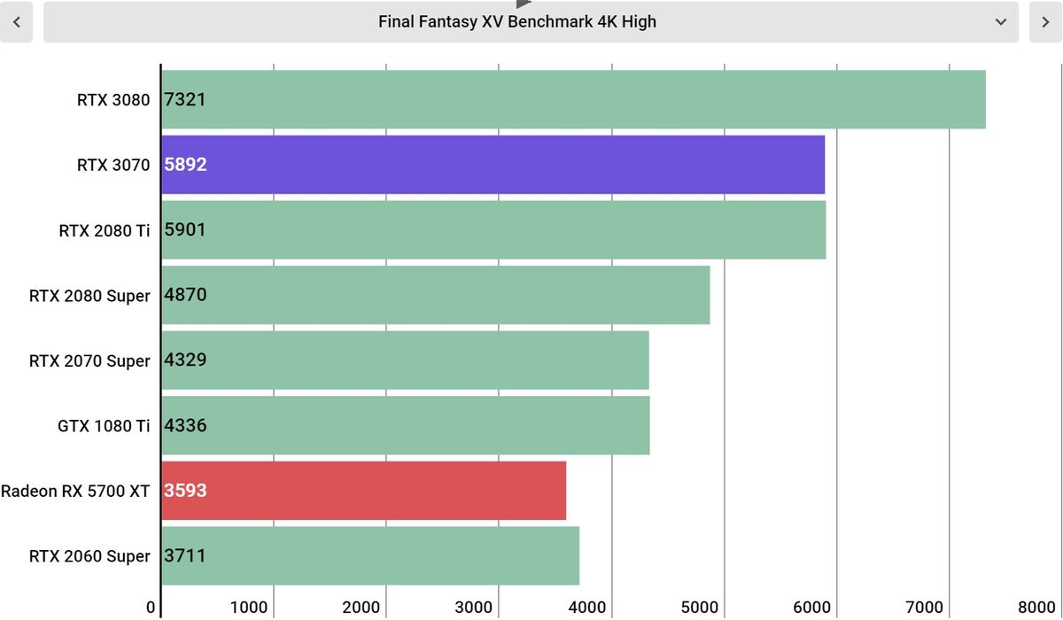 Nvidia GeForce RTX 3070 Performance