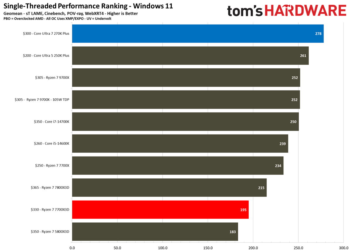 Single-threaded benchmarks for Intel Core Ultra 7 270K Plus vs AMD Ryzen 7 7700X3D