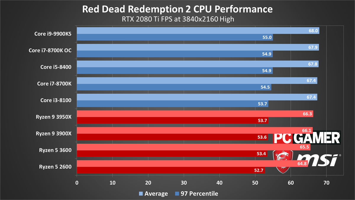Red Dead Redemption 2 performance charts (updated)