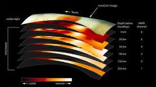 Juno's microwave radiometer instrument provided this look down into Jupiter's Great Red Spot. Each of the instrument's six channels detects microwaves from a different depth within the planet.