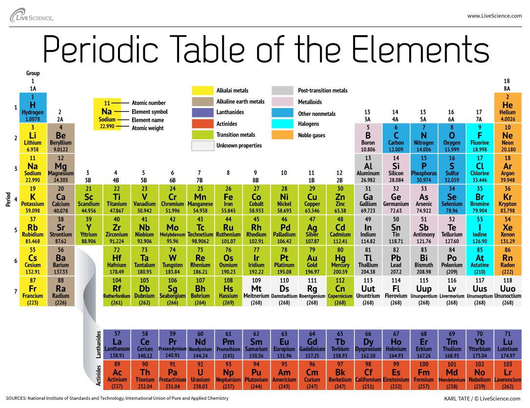 Infographic: the chemical elements organized according to the number of protons in each nucleus