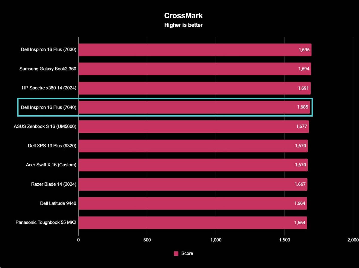 Dell Inspiron 16 Plus 7640 benchmarks CrossMark.