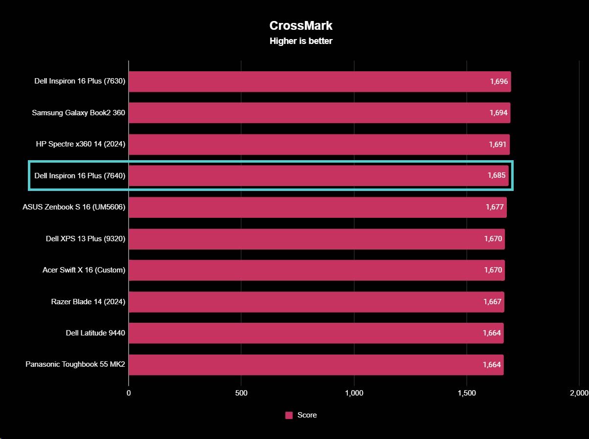 Dell Inspiron 16 Plus 7640 benchmarks CrossMark.