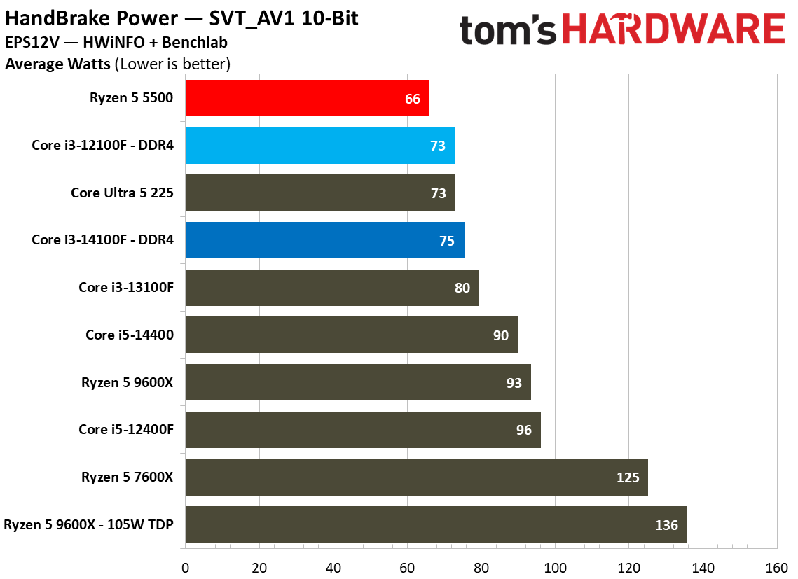 $100 CPU Shootout - Power