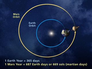 NASA is celebrating the New Year on Mars on June 19, 2015. One Mars year is 687 days long, nearly twice the time of an Earth year, due to Mars' longer orbit around the sun.