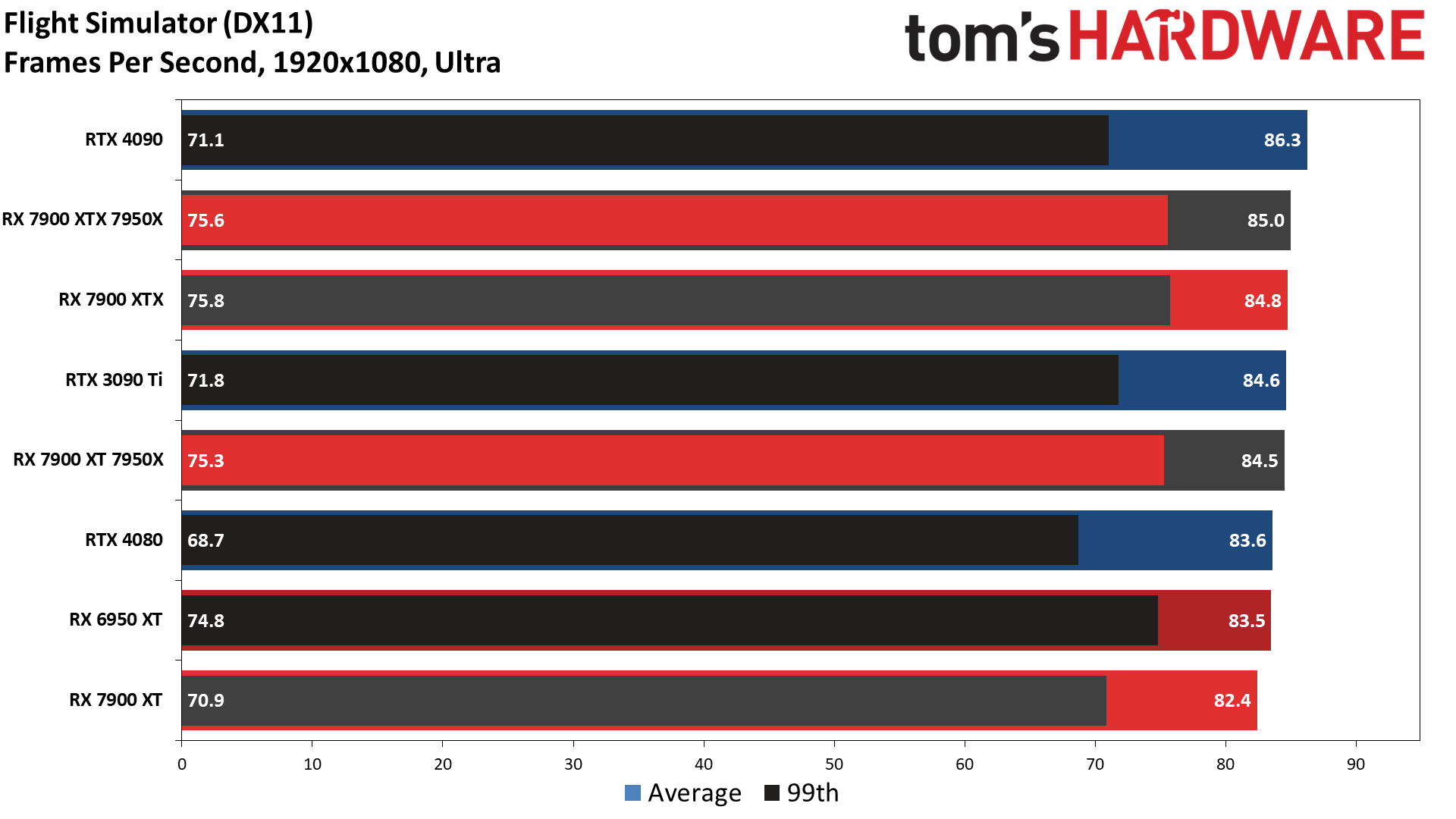 Radeon RX 7900