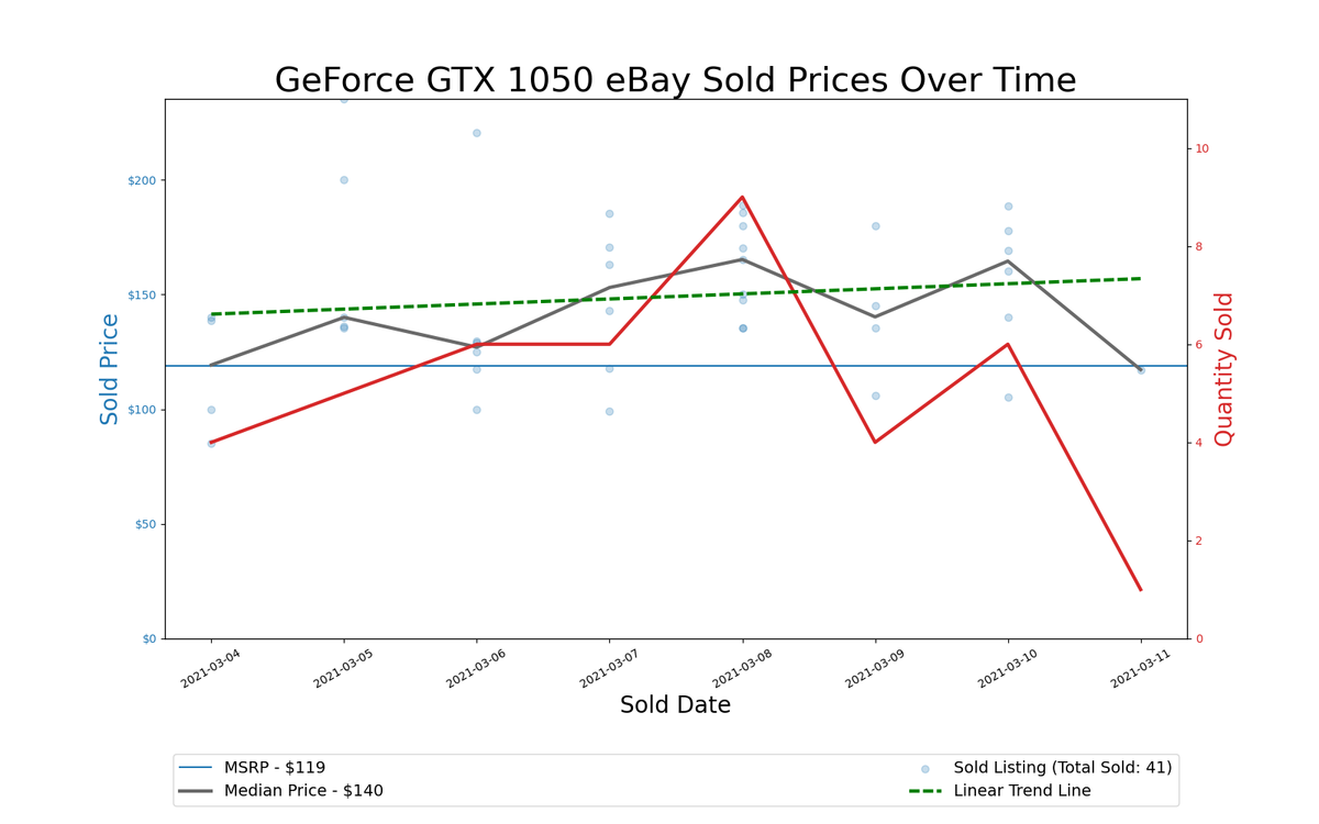 GPU Pricing Index charts, March 4&ndash;11, 2021