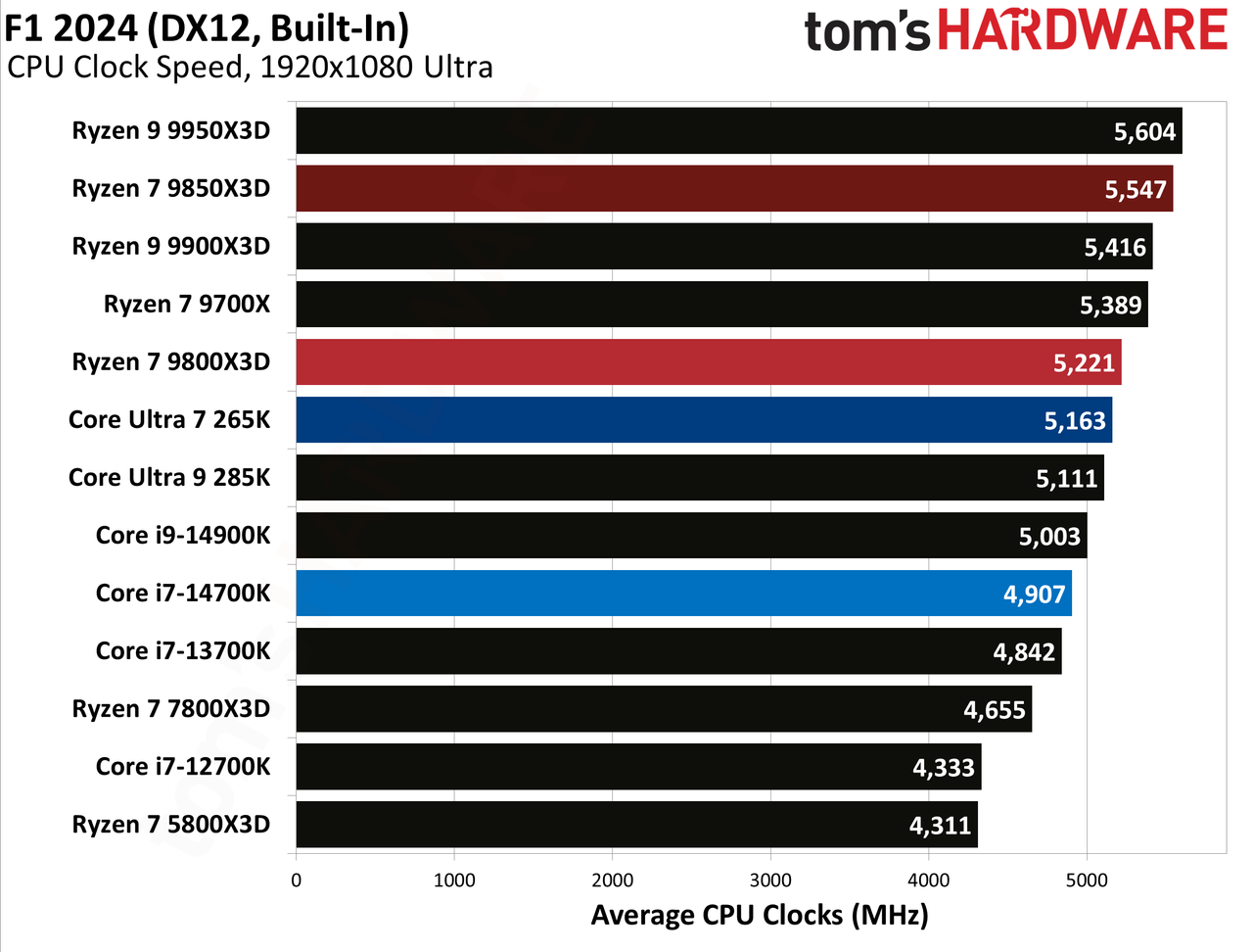 AMD Ryzen 7 9850X3D
