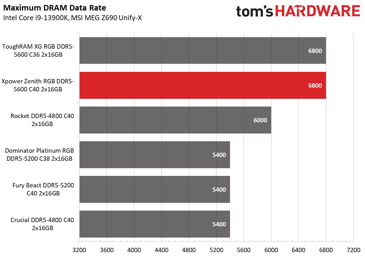 DDR5 Review
