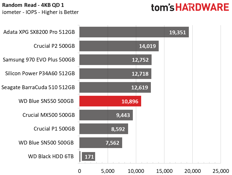 WD Blue SN550 SSD (500GB)