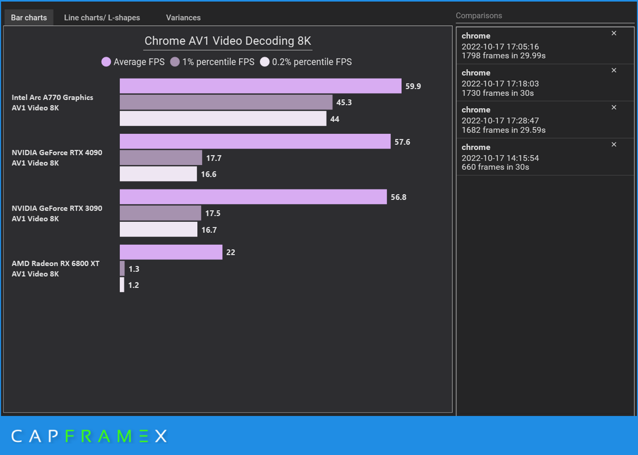 Bar chart showing comparison of AV1 video encoding performance from four different GPUs.