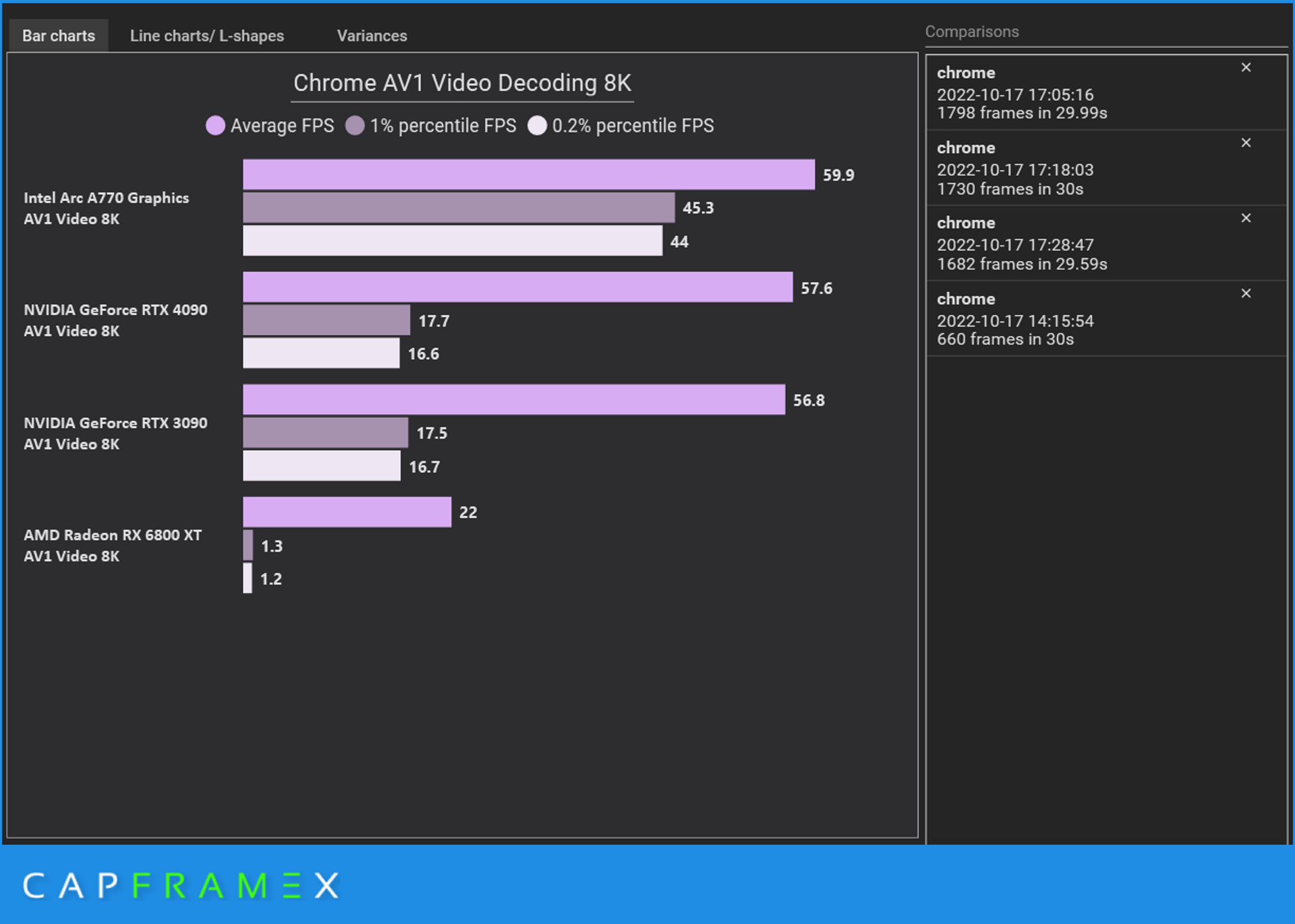 Bar chart showing comparison of AV1 video encoding performance from four different GPUs.