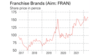 Franchise Brands share price chart
