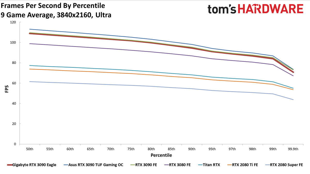 Gigabyte RTX 3090 Eagle Charts