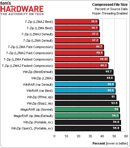 Results: Proprietary Formats, HT Enabled - Compression Performance: 7 ...