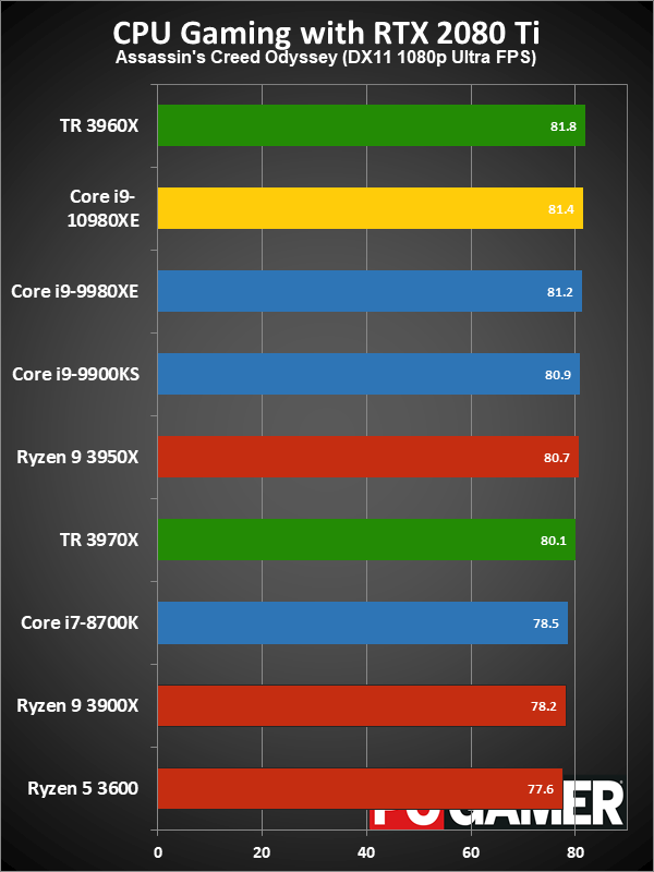 HEDT CPU gaming performance charts