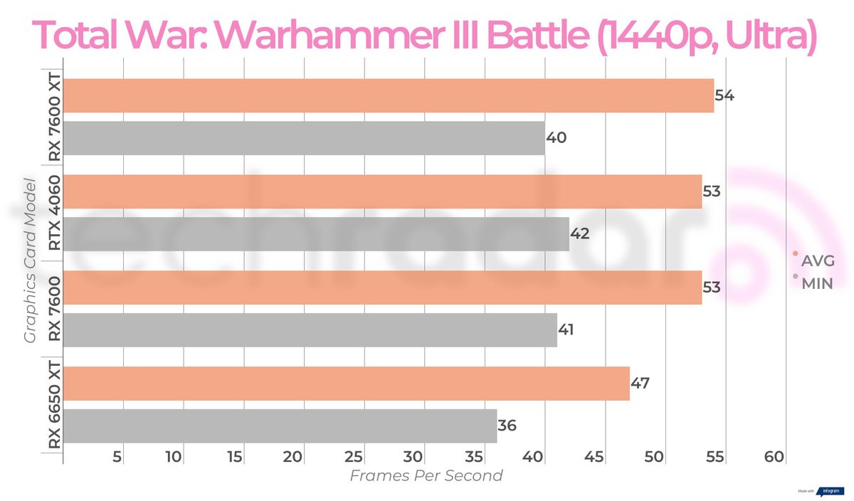 Benchmark results for the AMD Radeon RX 7600 XT