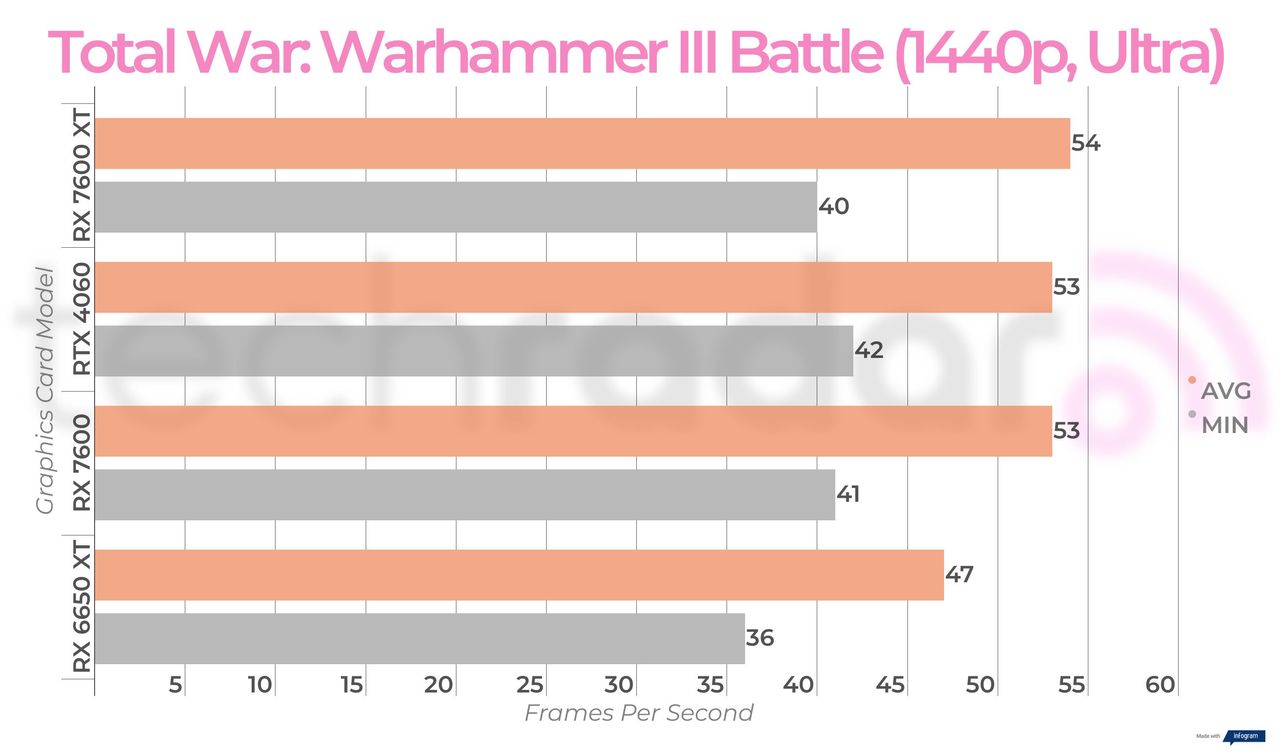 Benchmark results for the AMD Radeon RX 7600 XT