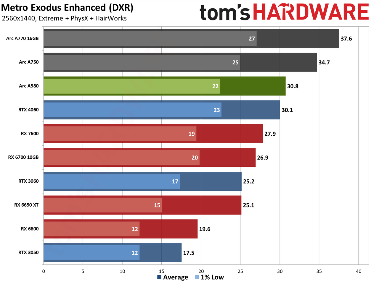 Intel Arc A580 GPU performance charts