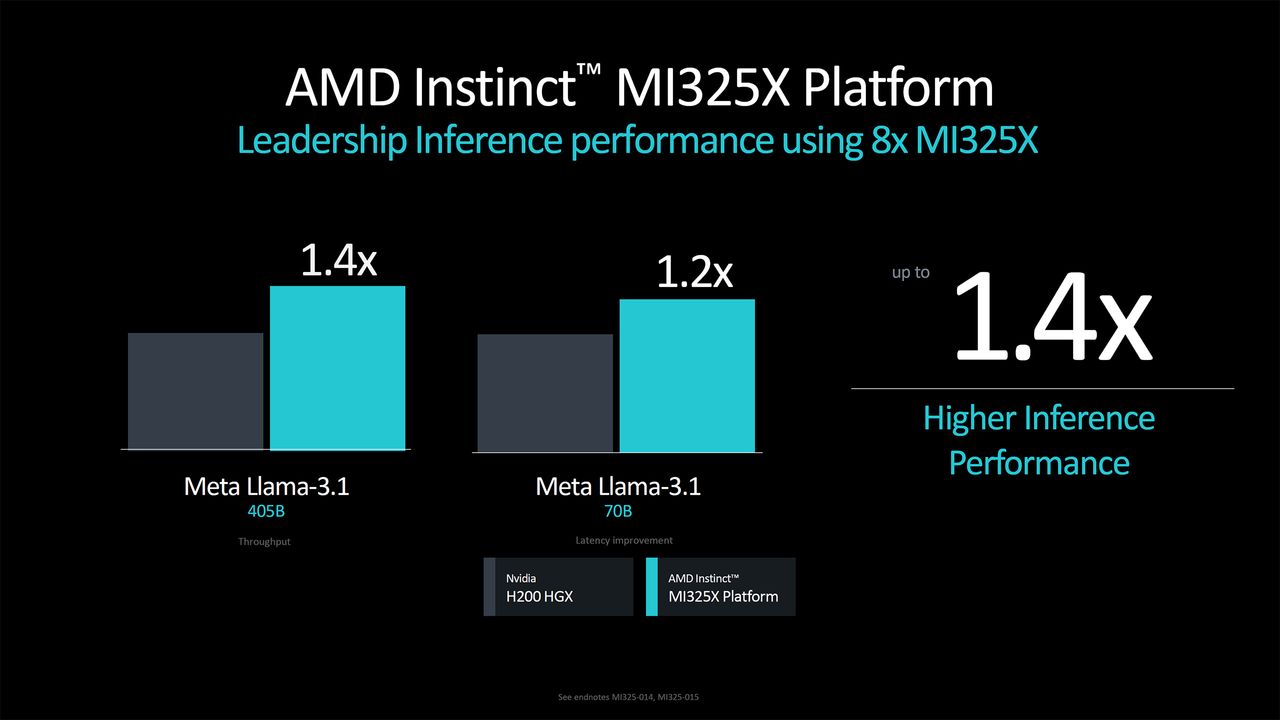 AMD Instinct MI355X announcement and MI325X launch