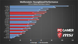 Wolfenstein: Youngblood performance charts