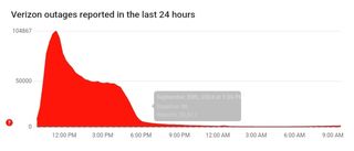 Downdetector Verizon outage chart.