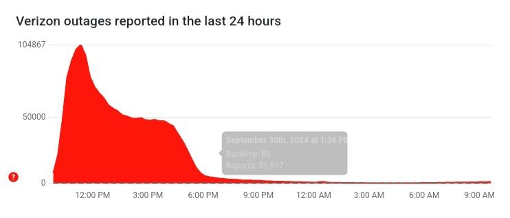 Downdetector Verizon outage chart.