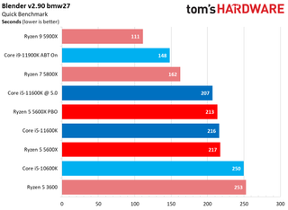 Core i5-11600K vs Ryzen 5 5600X Benchmarks