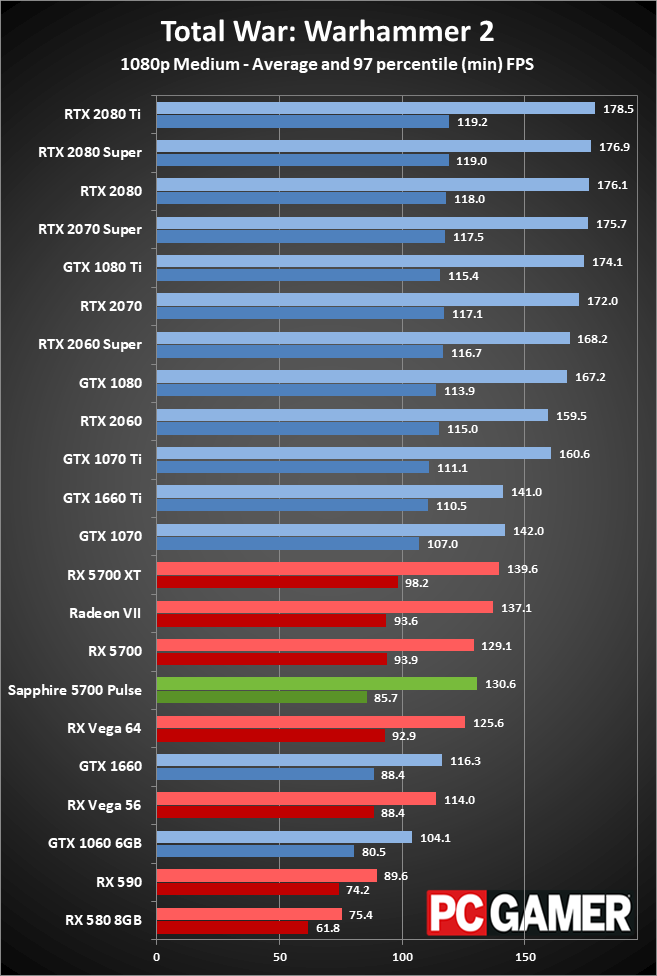 Sapphire RX 5700 Pulse gaming performance at 1080p medium
