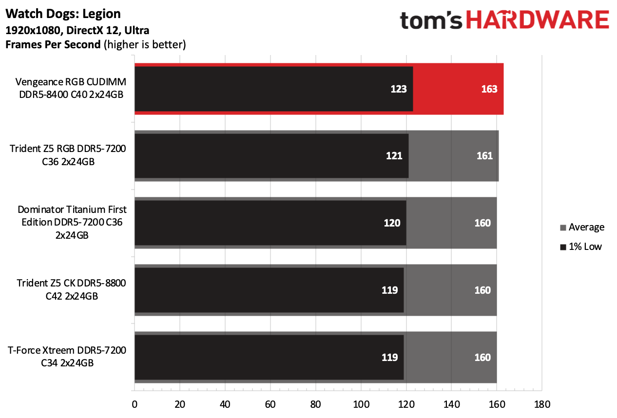 DDR5 Review