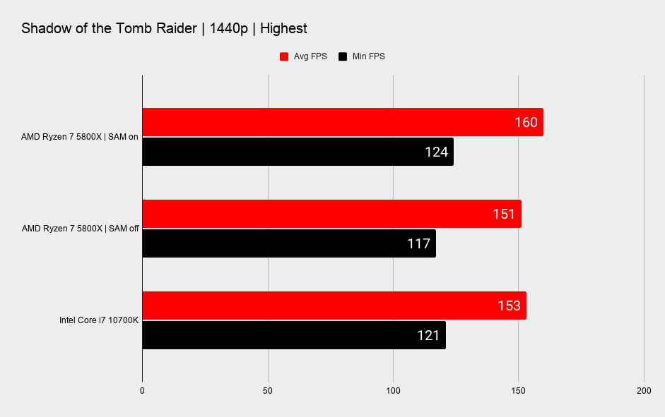 AMD Smart Access Memory benchmarks