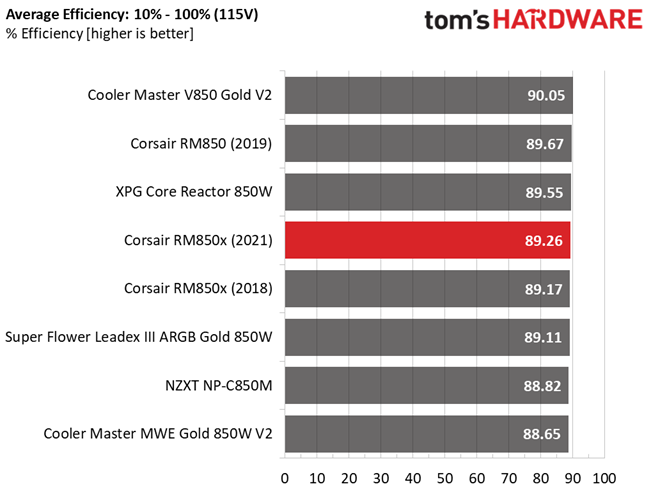 Corsair RM850x (2021)