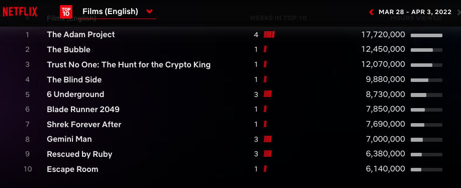 Netflix Global Top 10 - English language films March 28 - April 3 2022