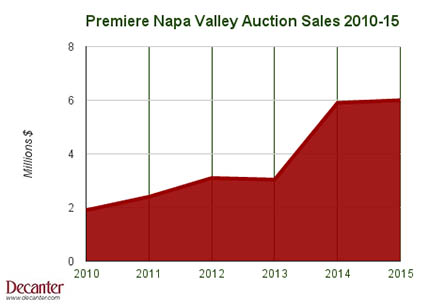 Premiere Napa Valley Auction sales 2010-15