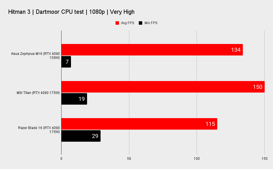 Gaming laptop benchmarks