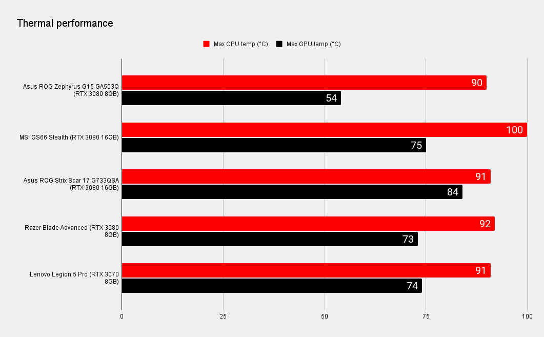 Asus ROG Zephyrus G15 laptop benchmark graphs