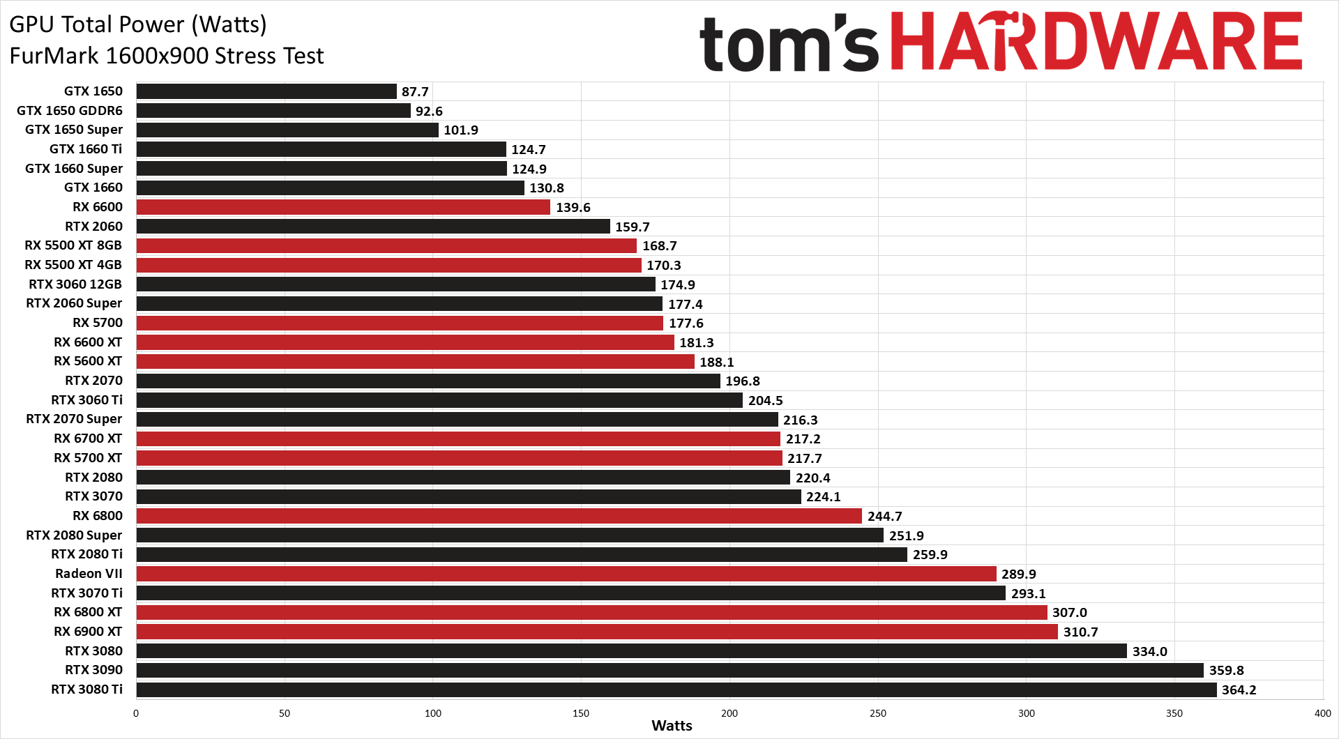 The Best Graphics Cards performance charts